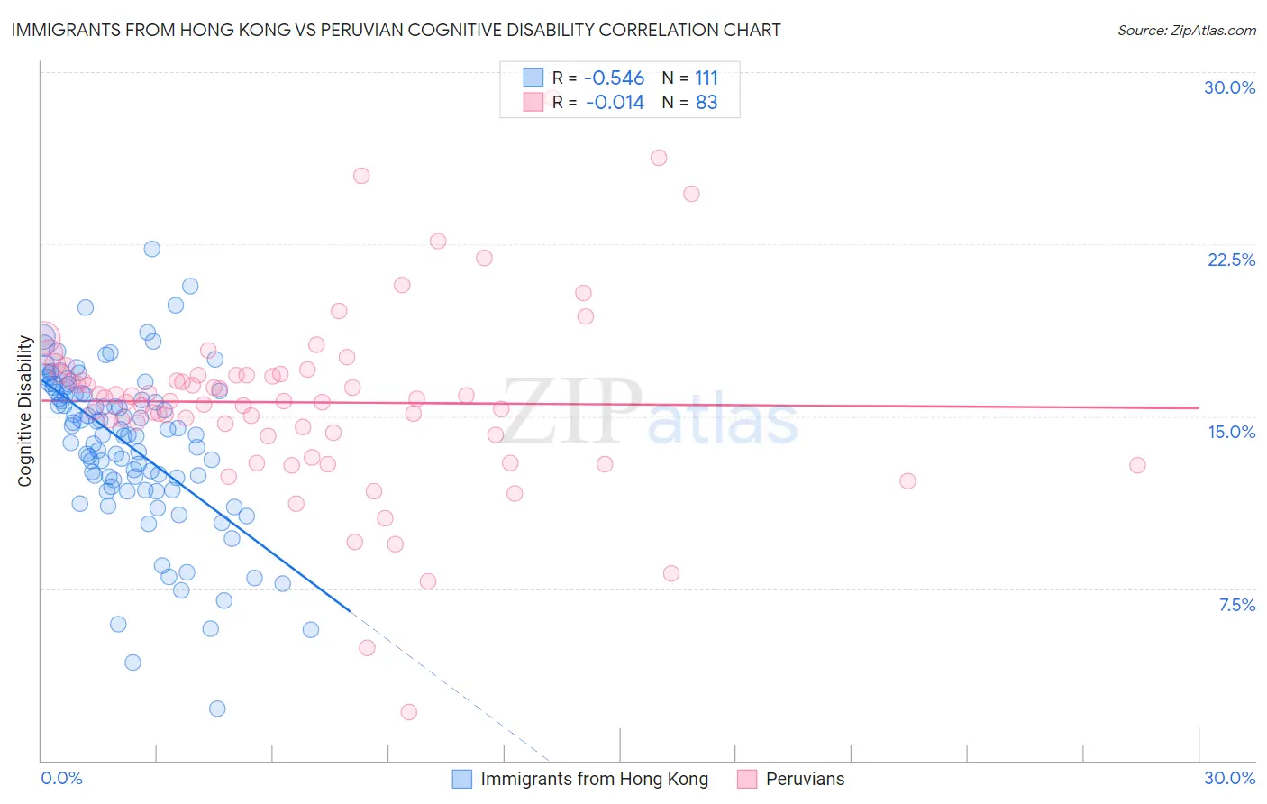 Immigrants from Hong Kong vs Peruvian Cognitive Disability