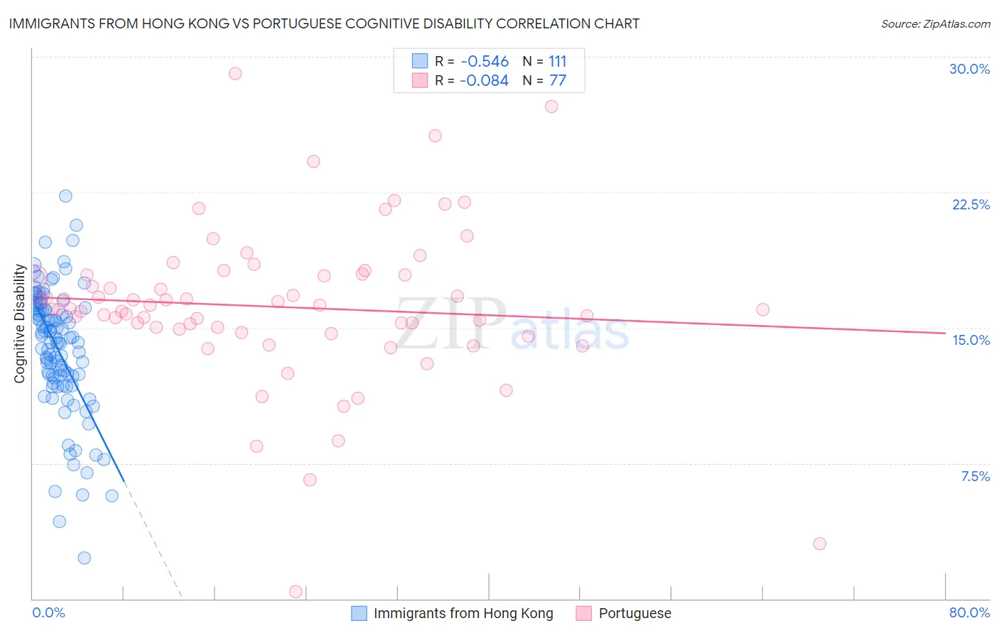 Immigrants from Hong Kong vs Portuguese Cognitive Disability