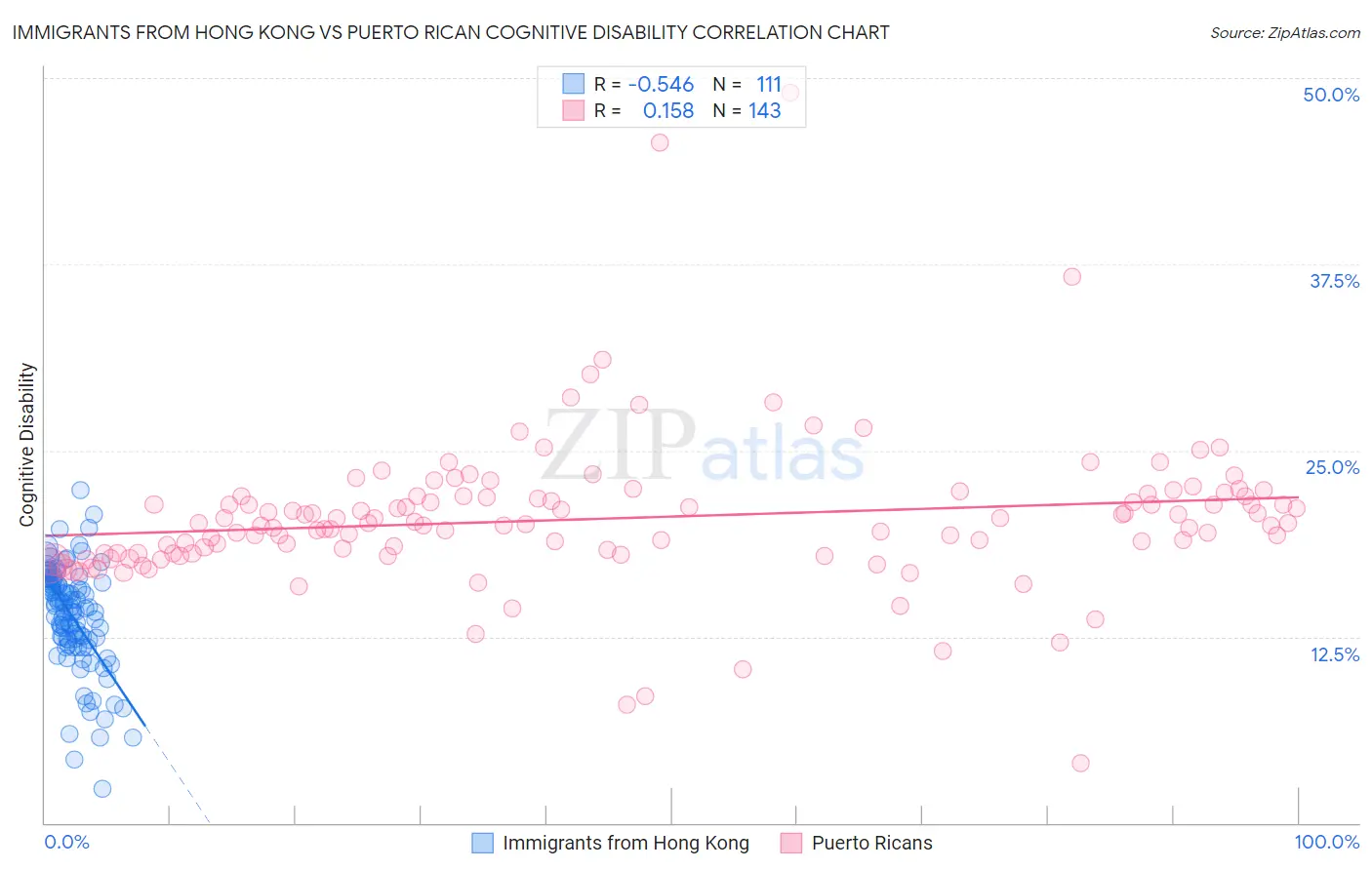 Immigrants from Hong Kong vs Puerto Rican Cognitive Disability