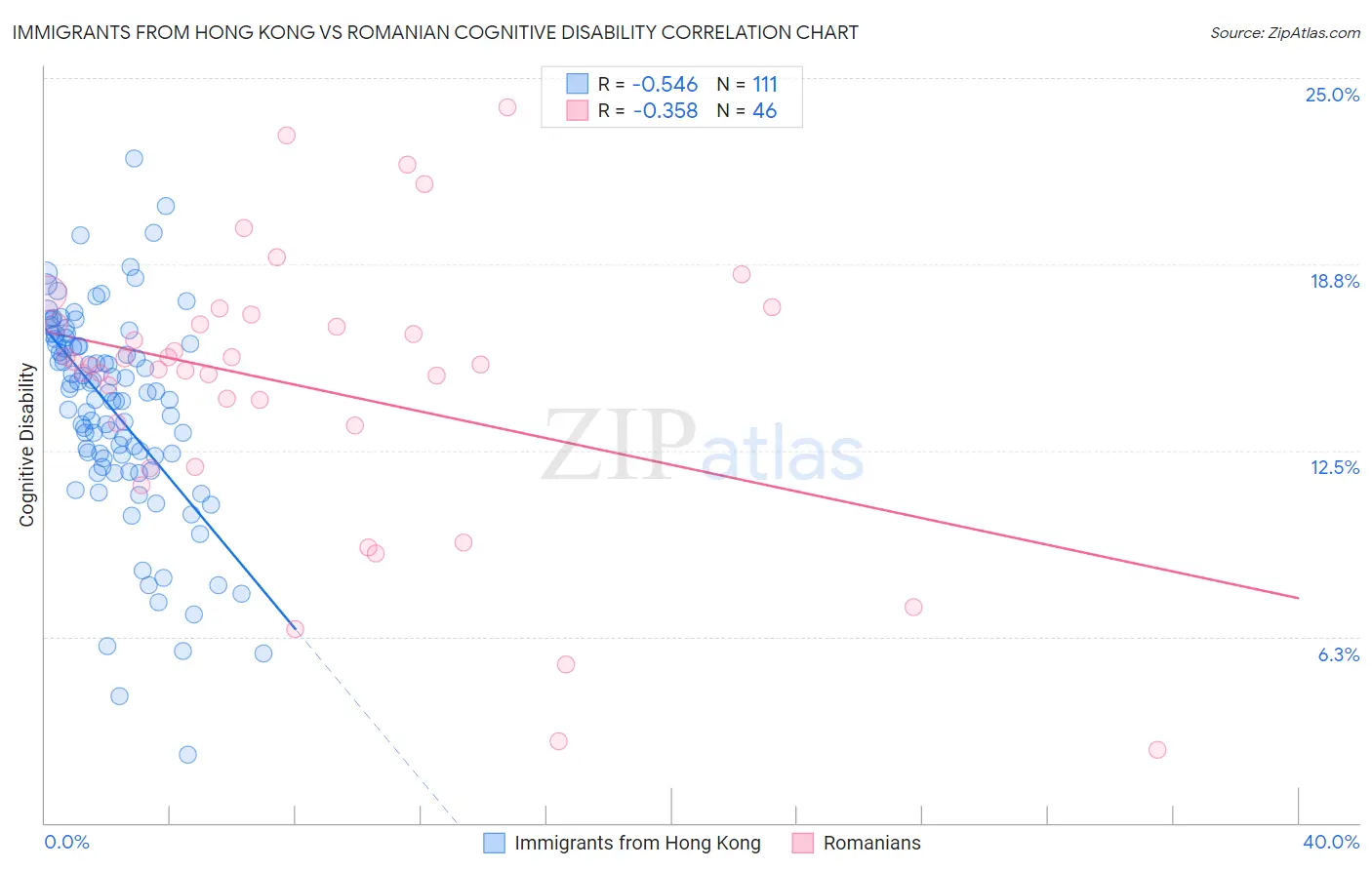 Immigrants from Hong Kong vs Romanian Cognitive Disability