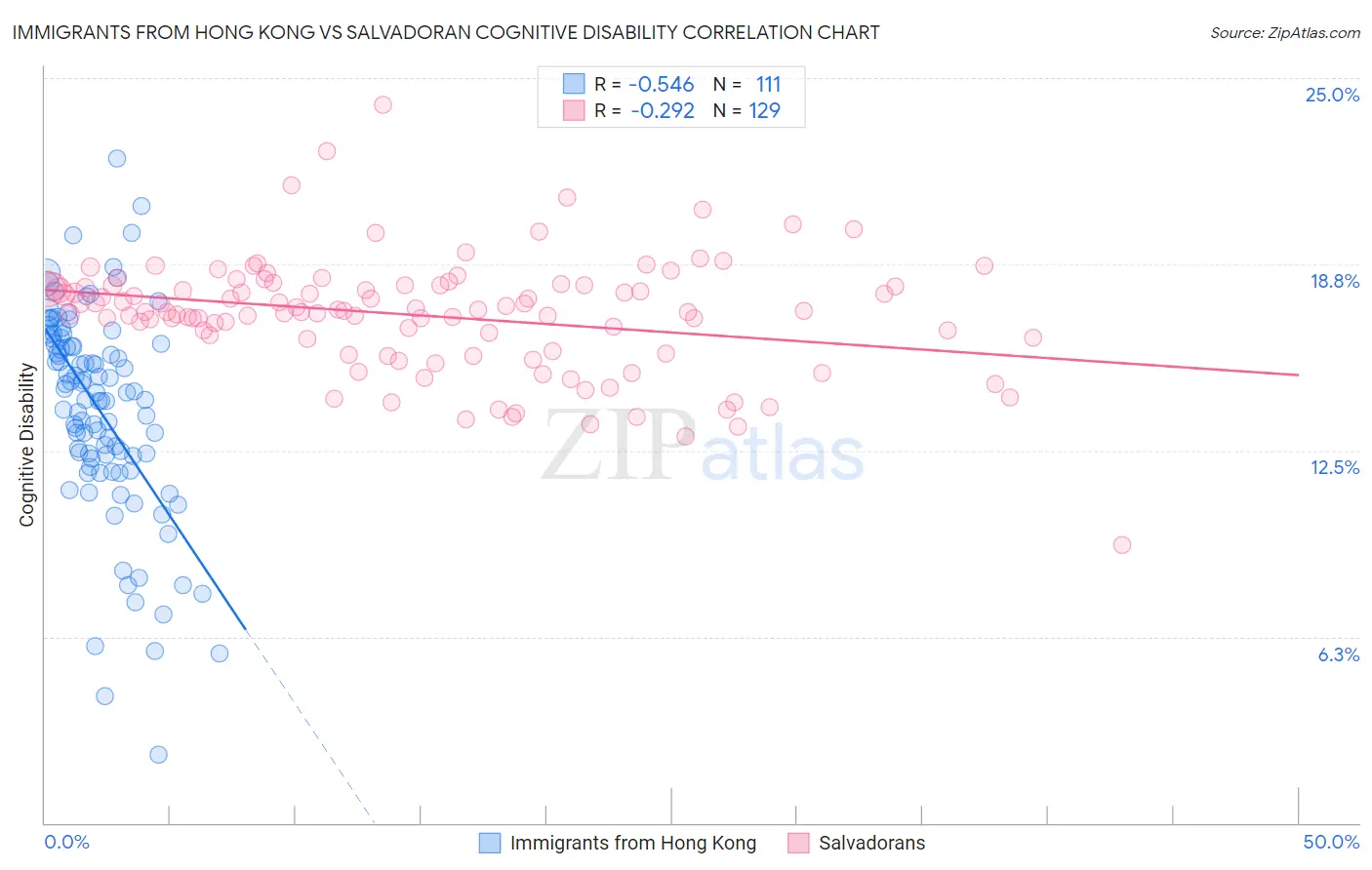 Immigrants from Hong Kong vs Salvadoran Cognitive Disability