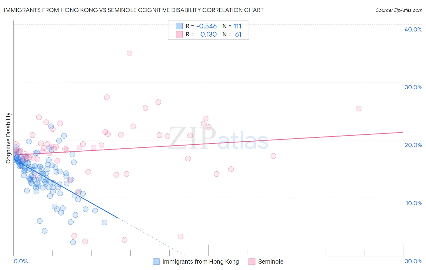 Immigrants from Hong Kong vs Seminole Cognitive Disability
