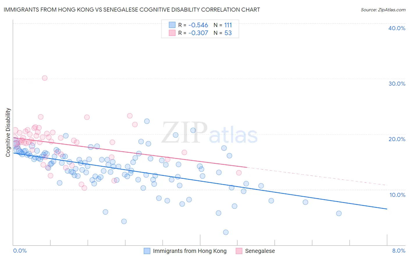 Immigrants from Hong Kong vs Senegalese Cognitive Disability