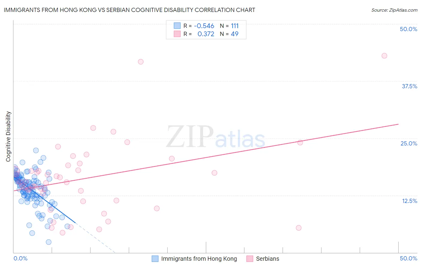 Immigrants from Hong Kong vs Serbian Cognitive Disability