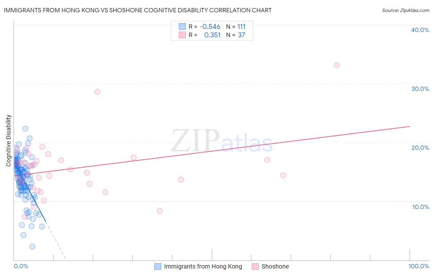 Immigrants from Hong Kong vs Shoshone Cognitive Disability