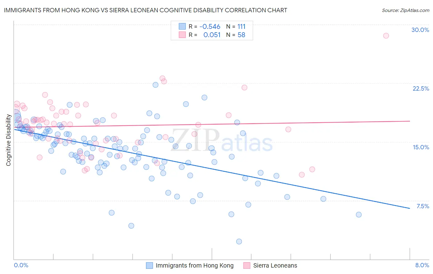 Immigrants from Hong Kong vs Sierra Leonean Cognitive Disability