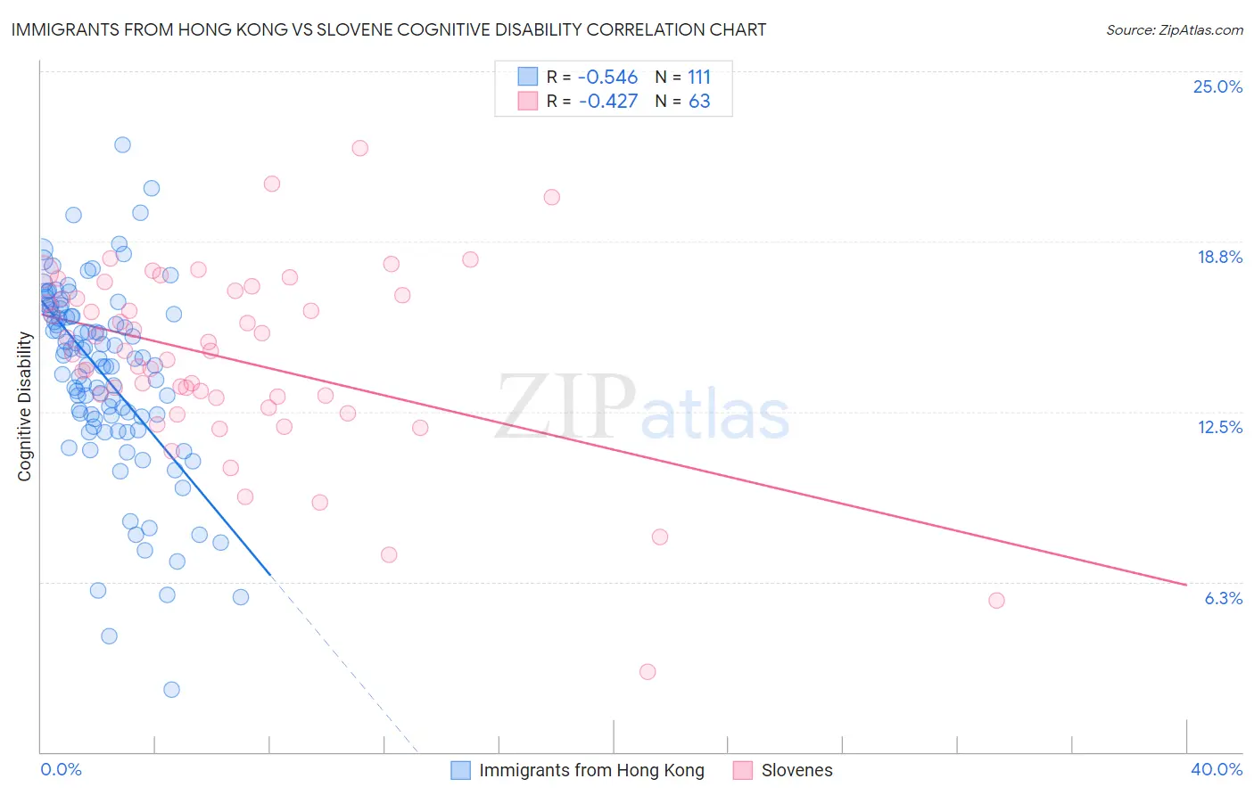 Immigrants from Hong Kong vs Slovene Cognitive Disability