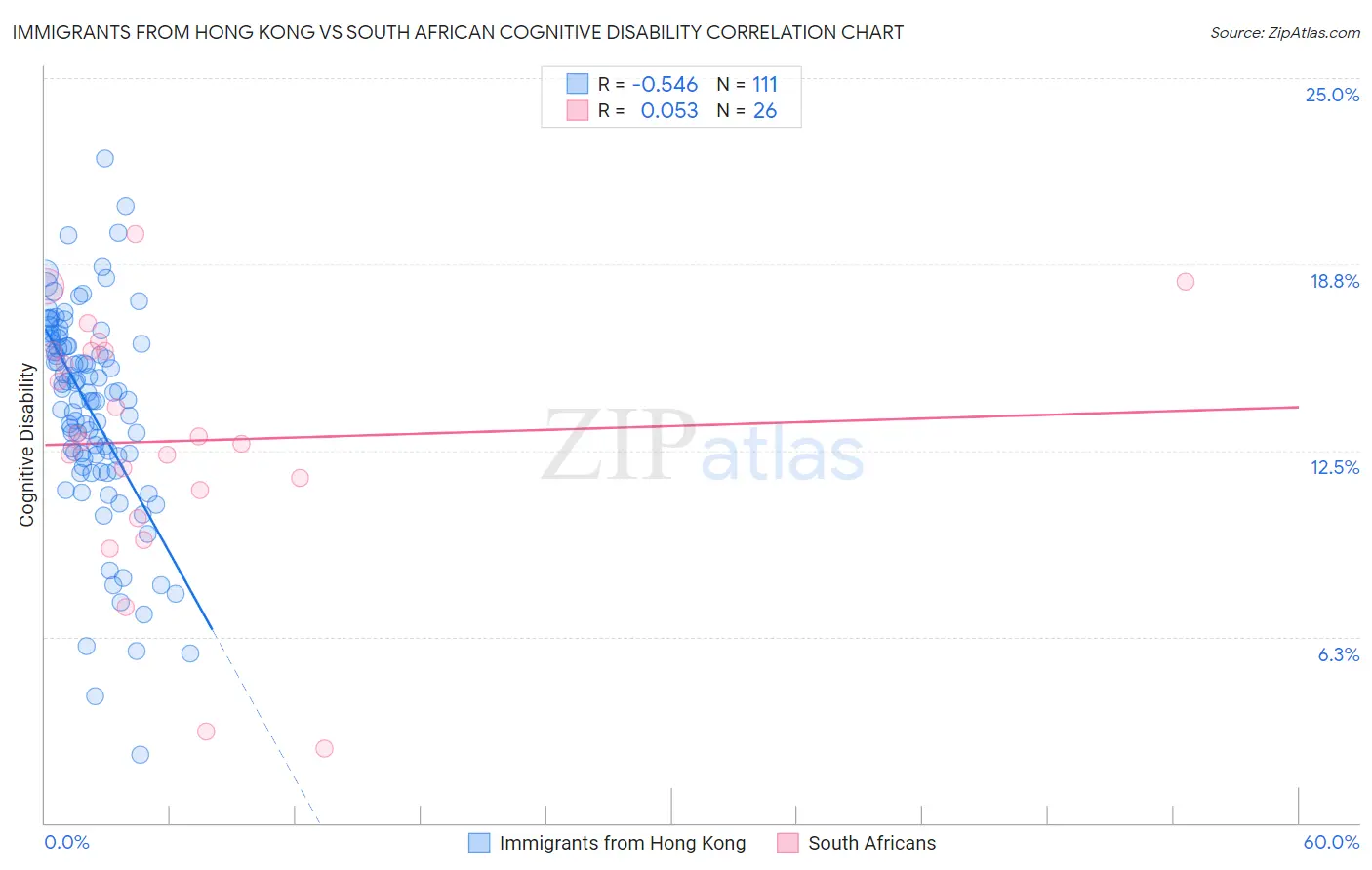 Immigrants from Hong Kong vs South African Cognitive Disability
