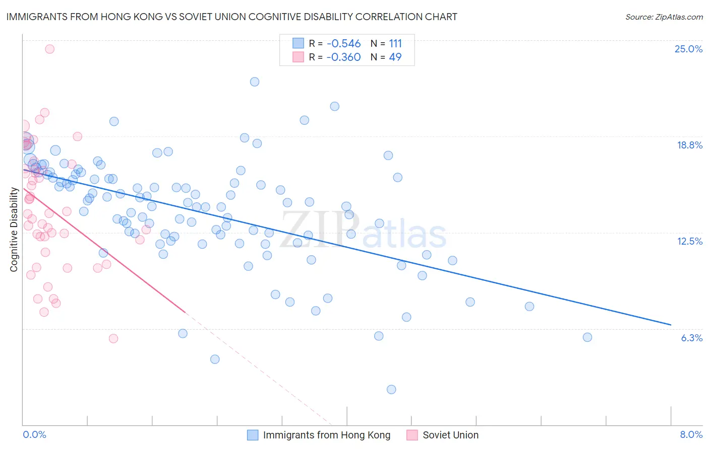 Immigrants from Hong Kong vs Soviet Union Cognitive Disability