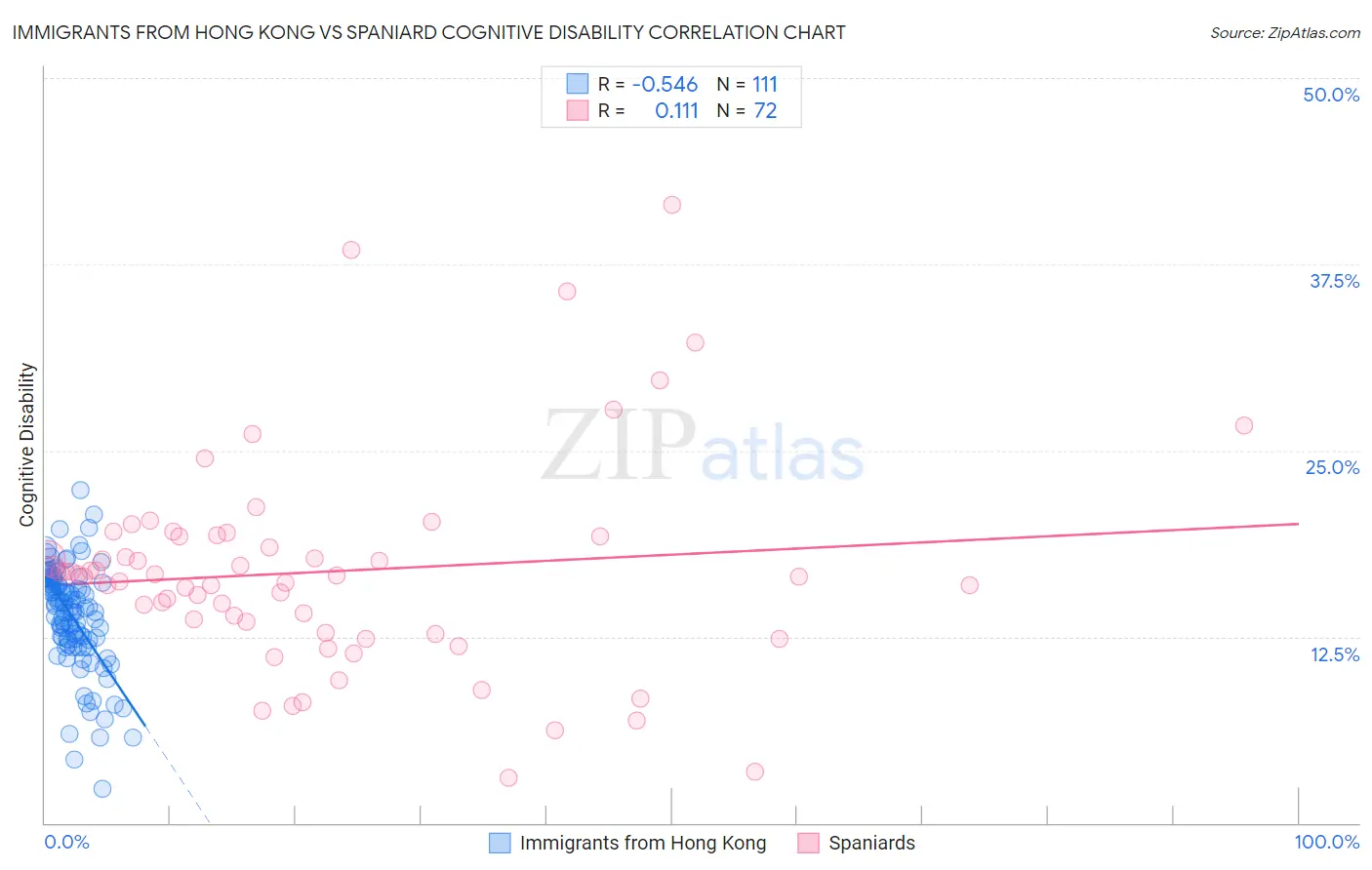 Immigrants from Hong Kong vs Spaniard Cognitive Disability