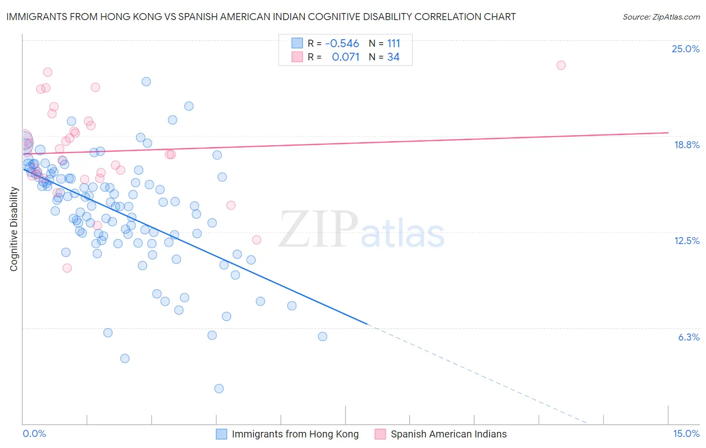 Immigrants from Hong Kong vs Spanish American Indian Cognitive Disability