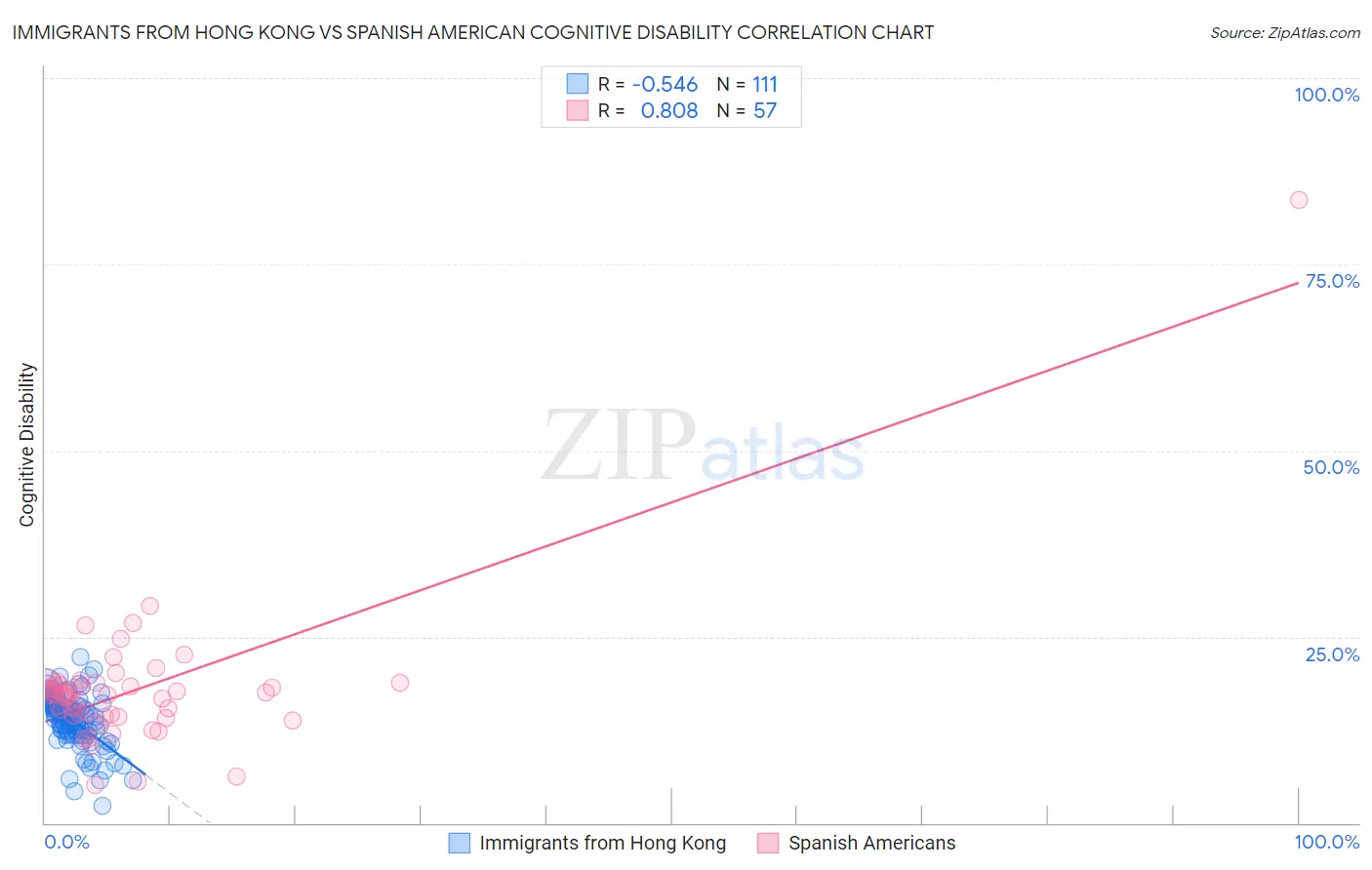 Immigrants from Hong Kong vs Spanish American Cognitive Disability