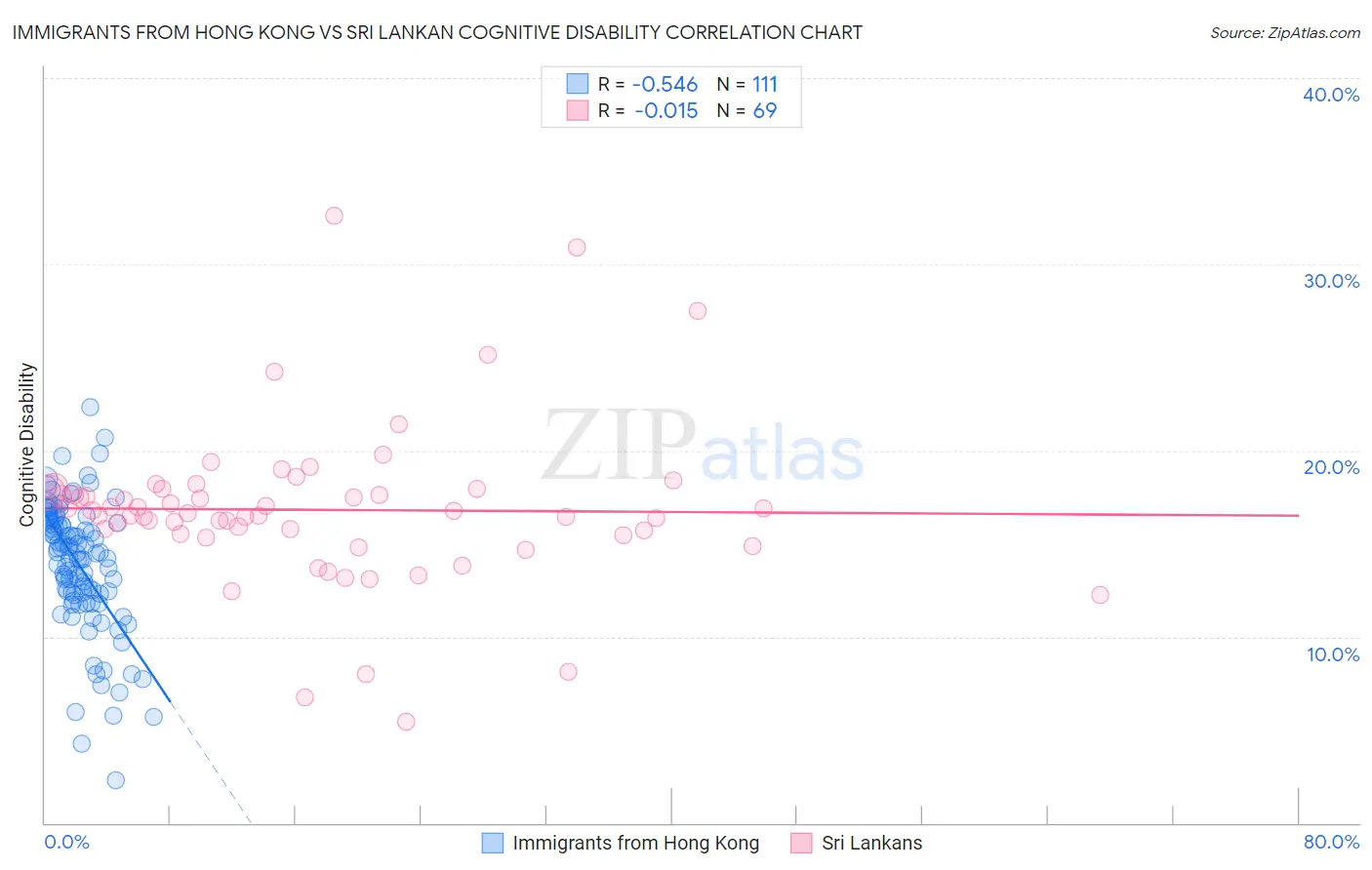 Immigrants from Hong Kong vs Sri Lankan Cognitive Disability