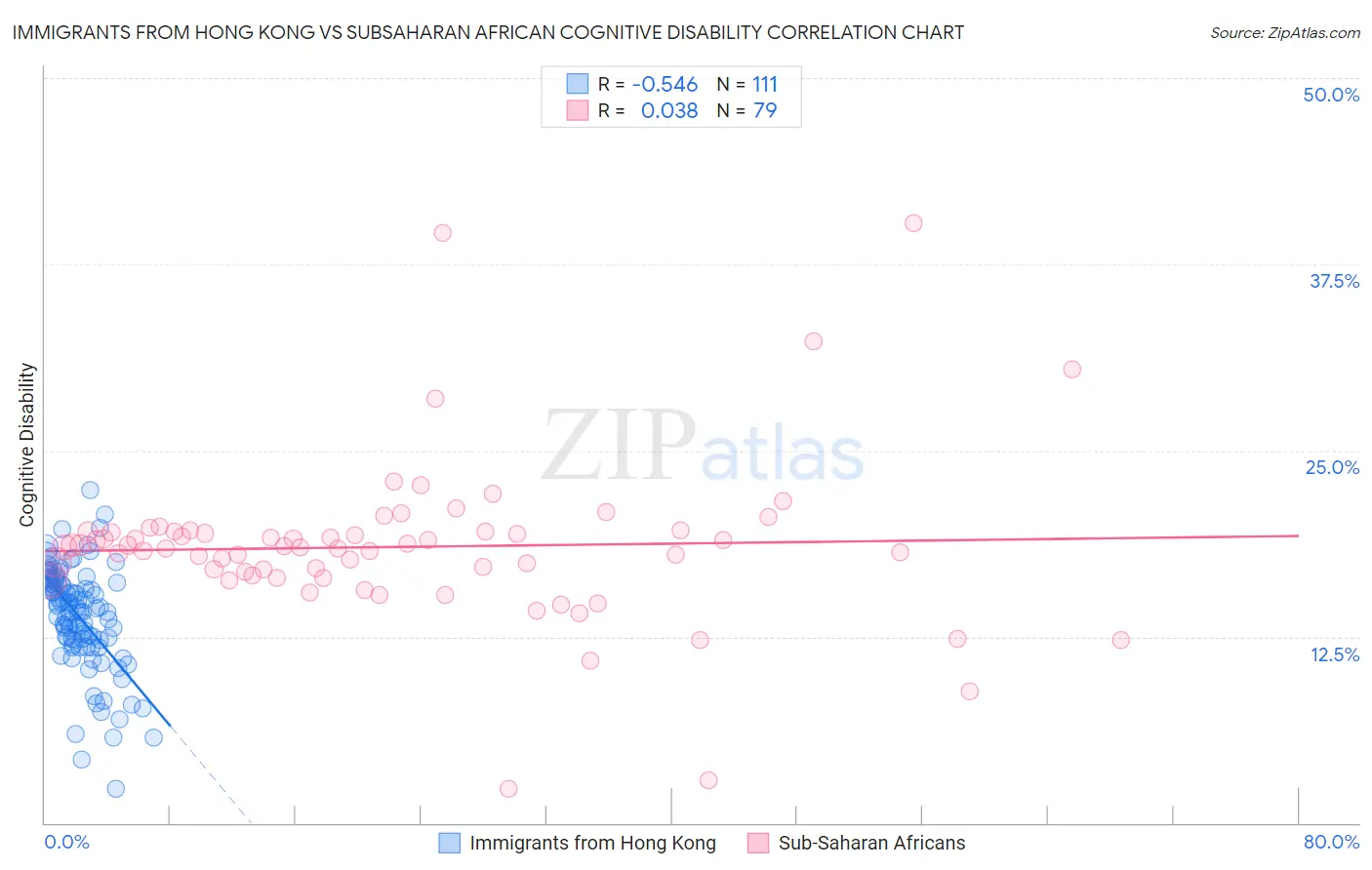Immigrants from Hong Kong vs Subsaharan African Cognitive Disability