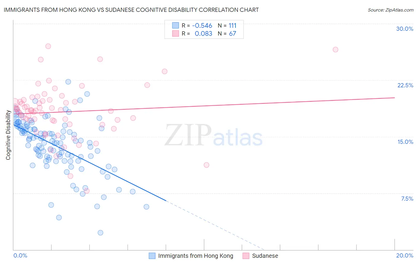 Immigrants from Hong Kong vs Sudanese Cognitive Disability