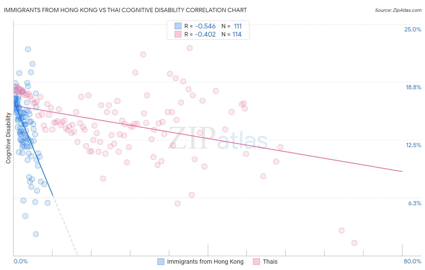 Immigrants from Hong Kong vs Thai Cognitive Disability