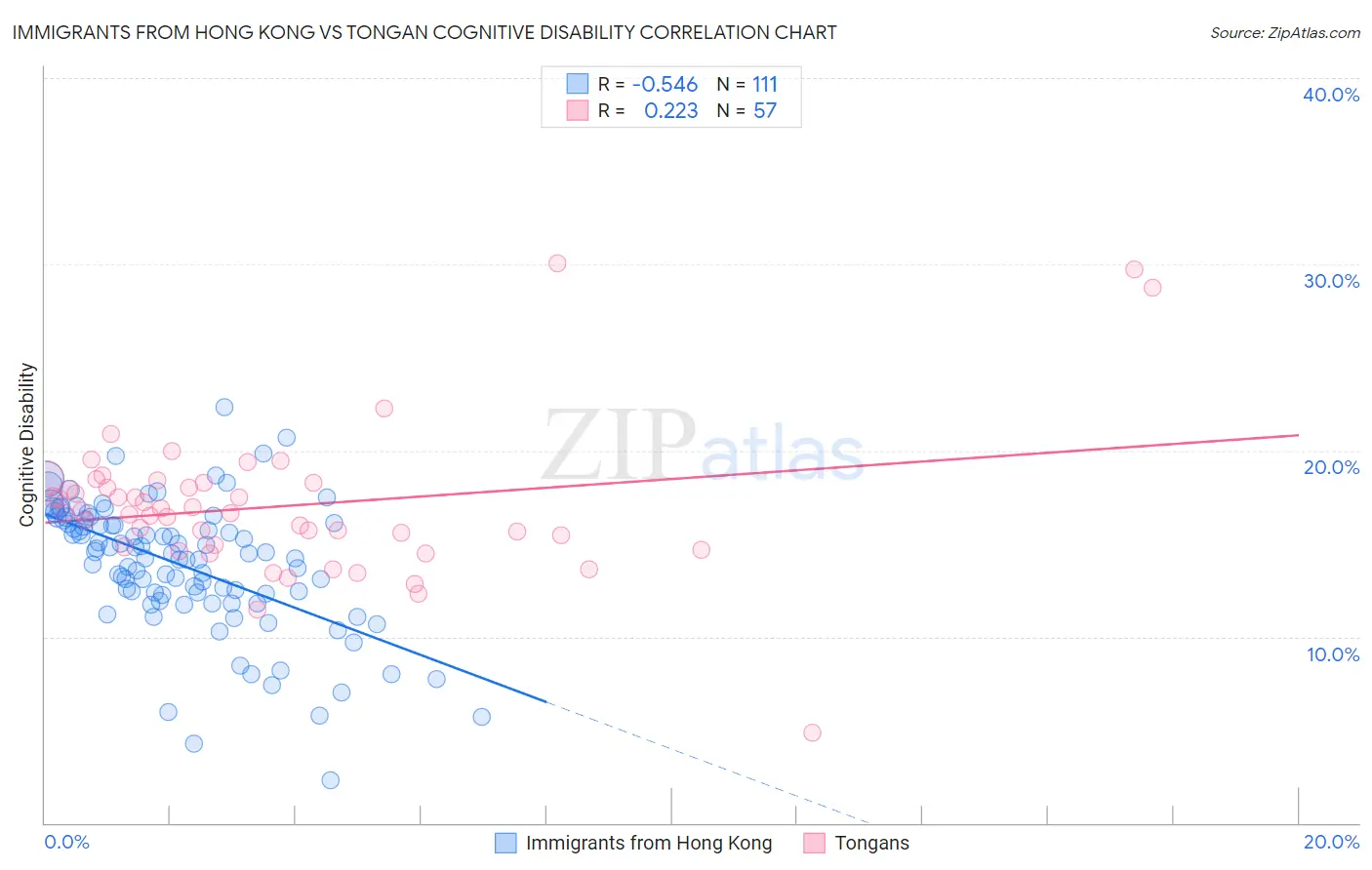 Immigrants from Hong Kong vs Tongan Cognitive Disability