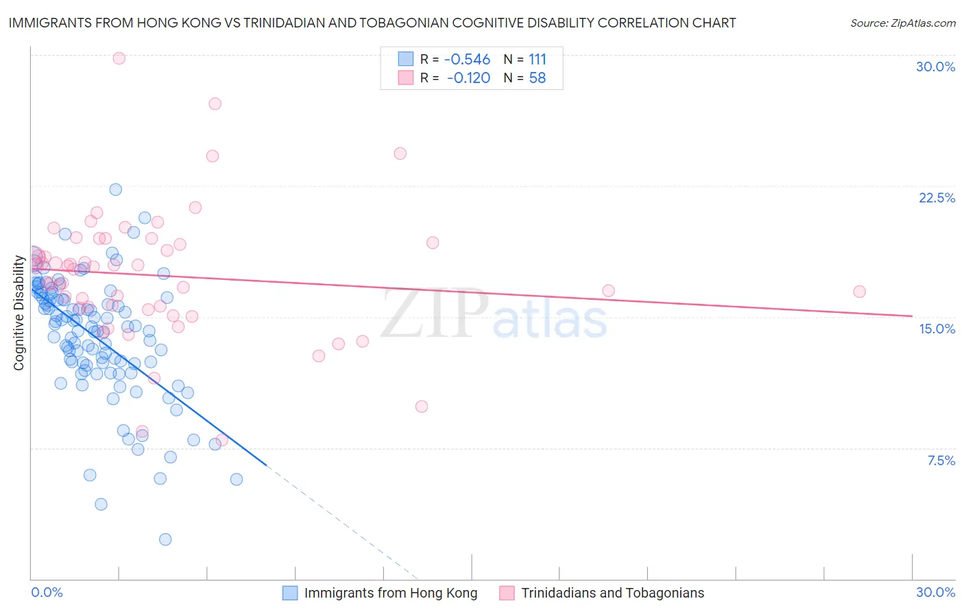 Immigrants from Hong Kong vs Trinidadian and Tobagonian Cognitive Disability