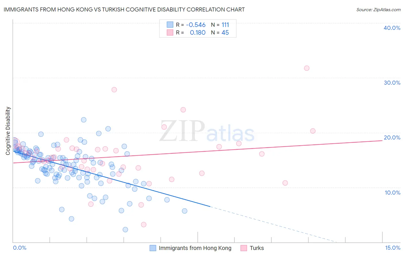 Immigrants from Hong Kong vs Turkish Cognitive Disability