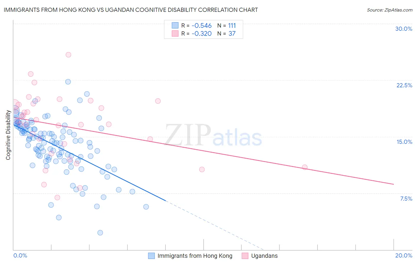 Immigrants from Hong Kong vs Ugandan Cognitive Disability