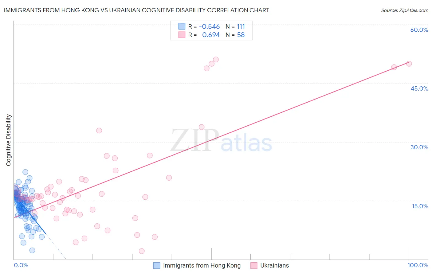 Immigrants from Hong Kong vs Ukrainian Cognitive Disability