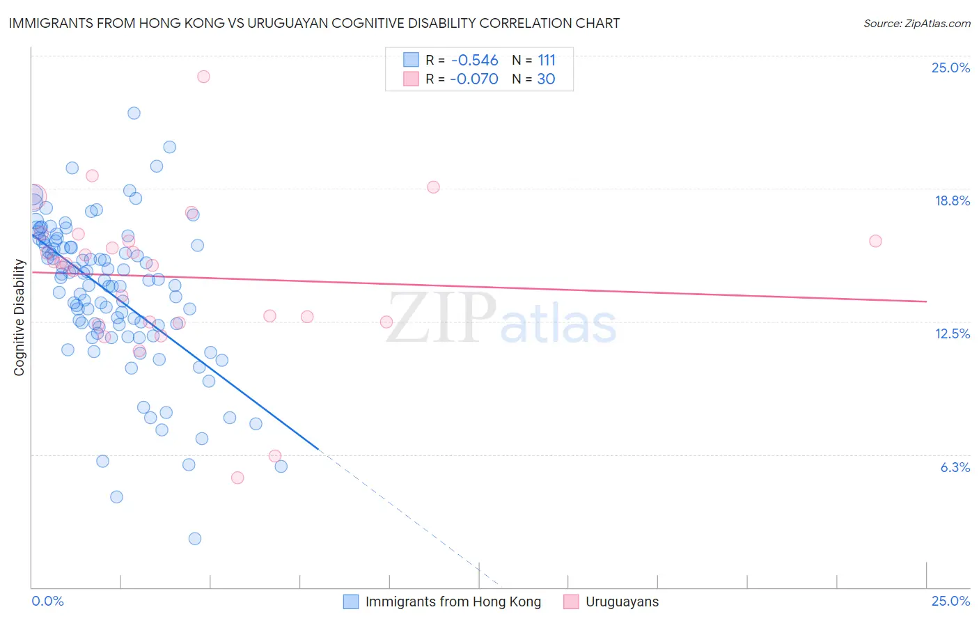 Immigrants from Hong Kong vs Uruguayan Cognitive Disability