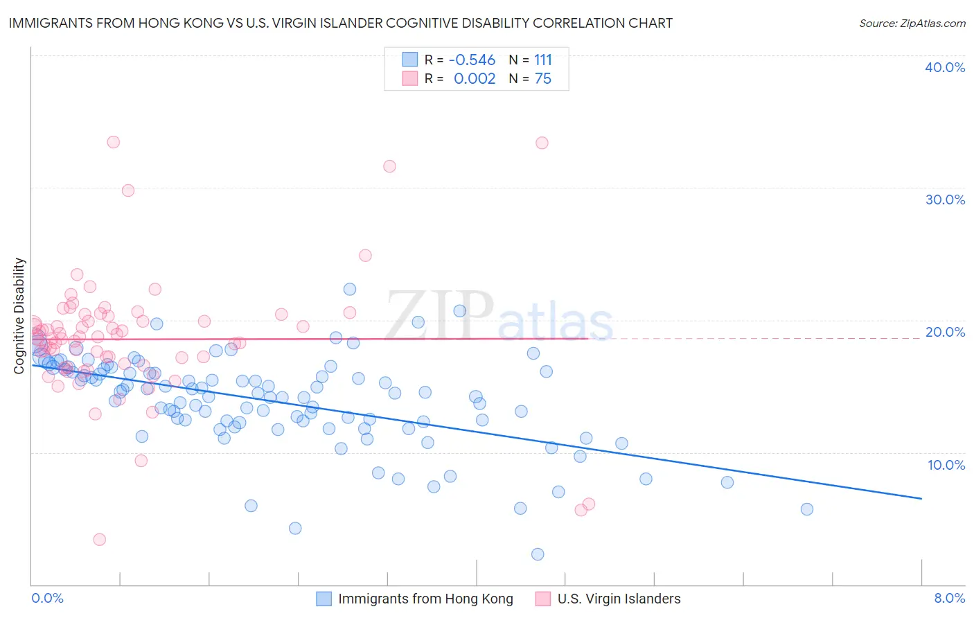 Immigrants from Hong Kong vs U.S. Virgin Islander Cognitive Disability