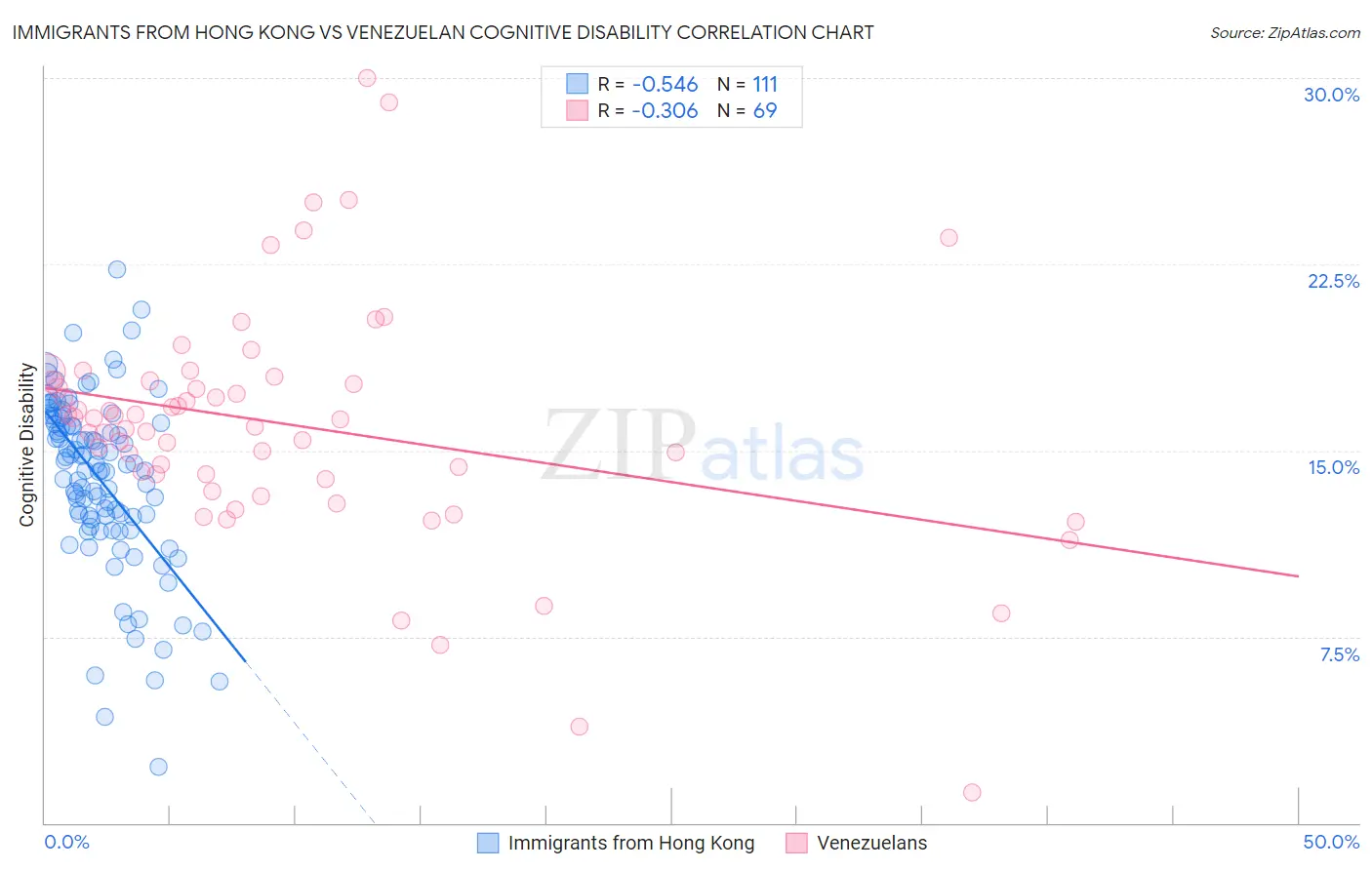 Immigrants from Hong Kong vs Venezuelan Cognitive Disability