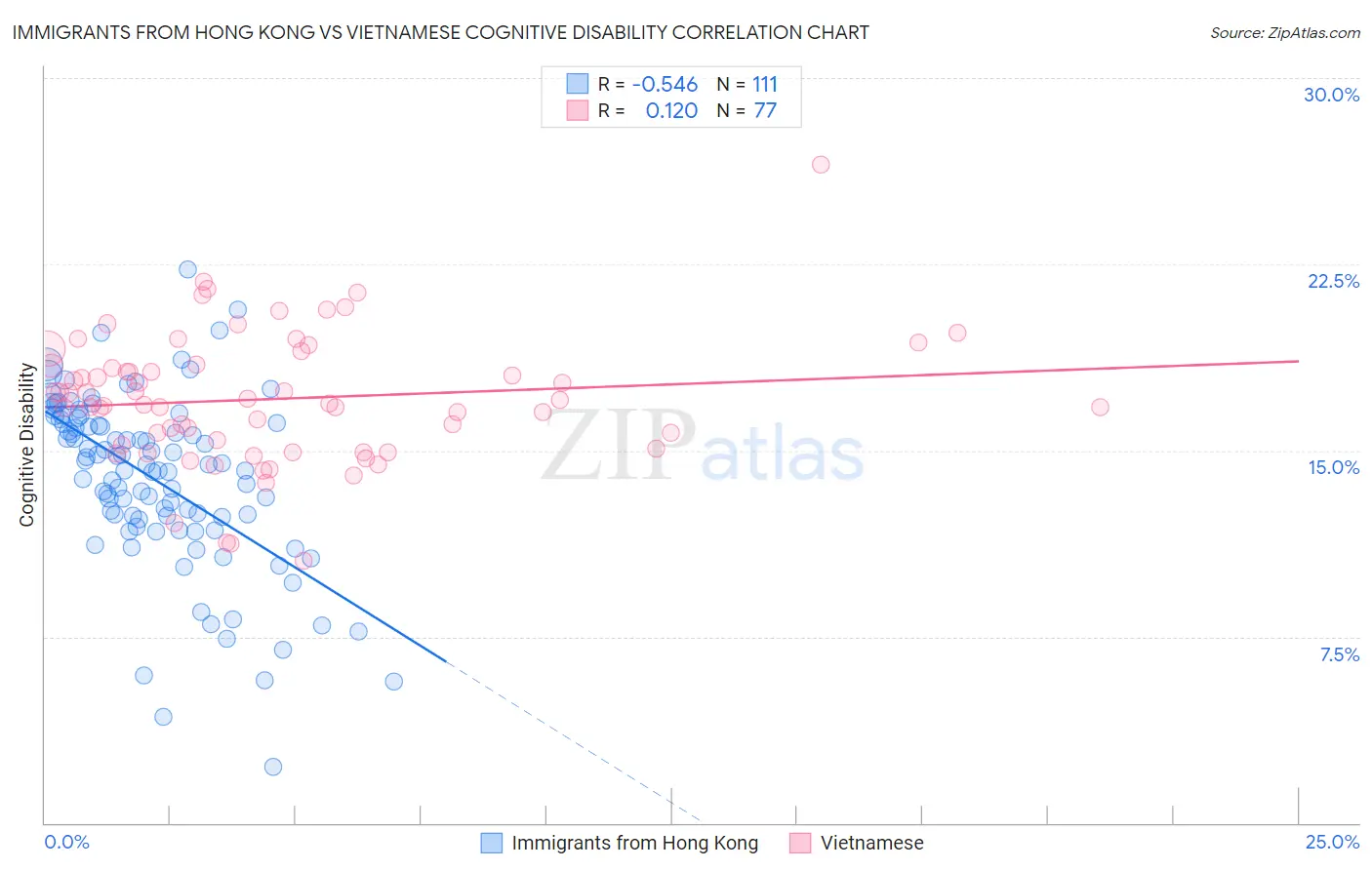 Immigrants from Hong Kong vs Vietnamese Cognitive Disability