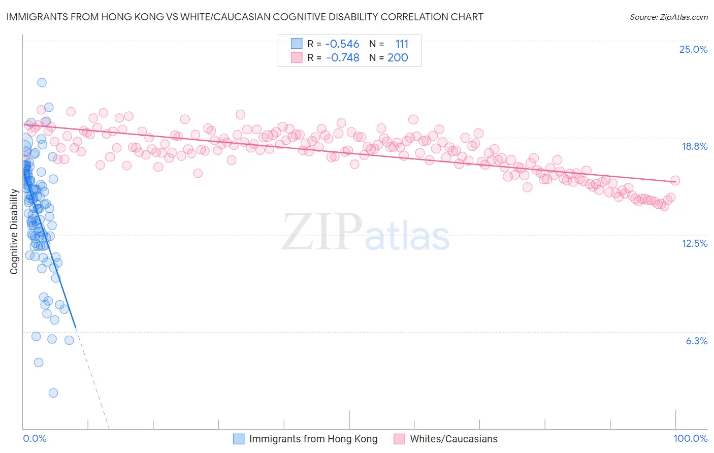 Immigrants from Hong Kong vs White/Caucasian Cognitive Disability