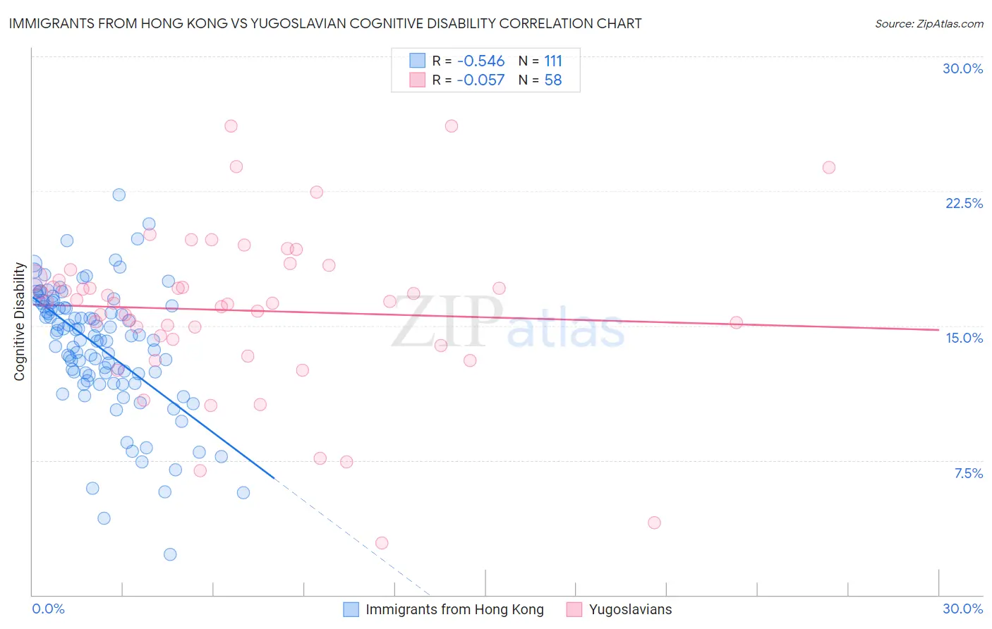 Immigrants from Hong Kong vs Yugoslavian Cognitive Disability