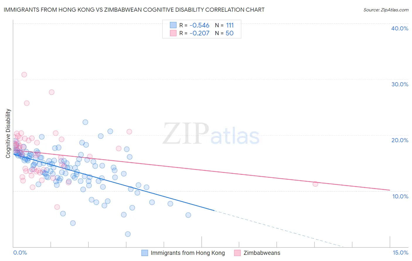 Immigrants from Hong Kong vs Zimbabwean Cognitive Disability
