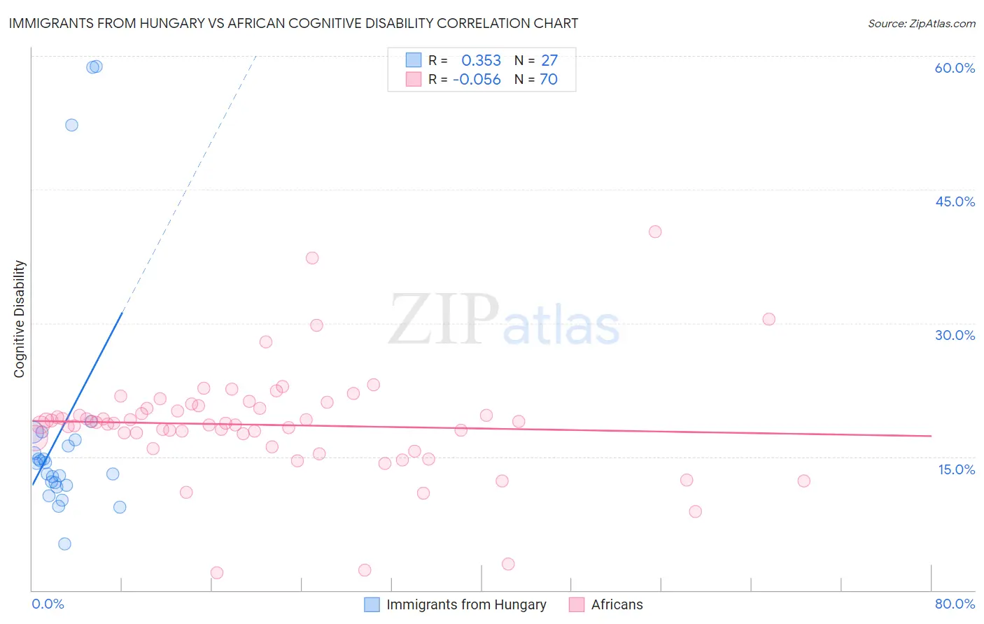 Immigrants from Hungary vs African Cognitive Disability