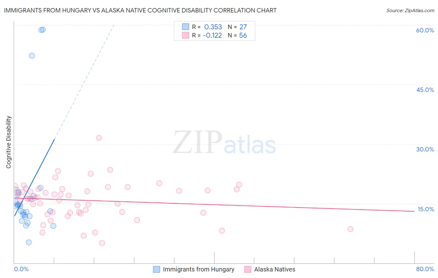 Immigrants from Hungary vs Alaska Native Cognitive Disability
