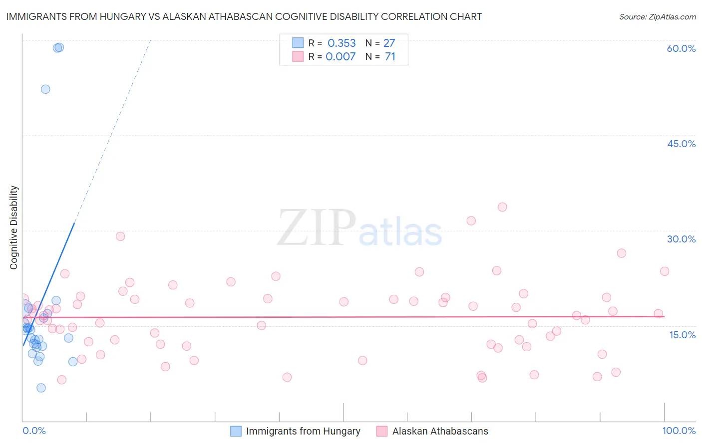 Immigrants from Hungary vs Alaskan Athabascan Cognitive Disability