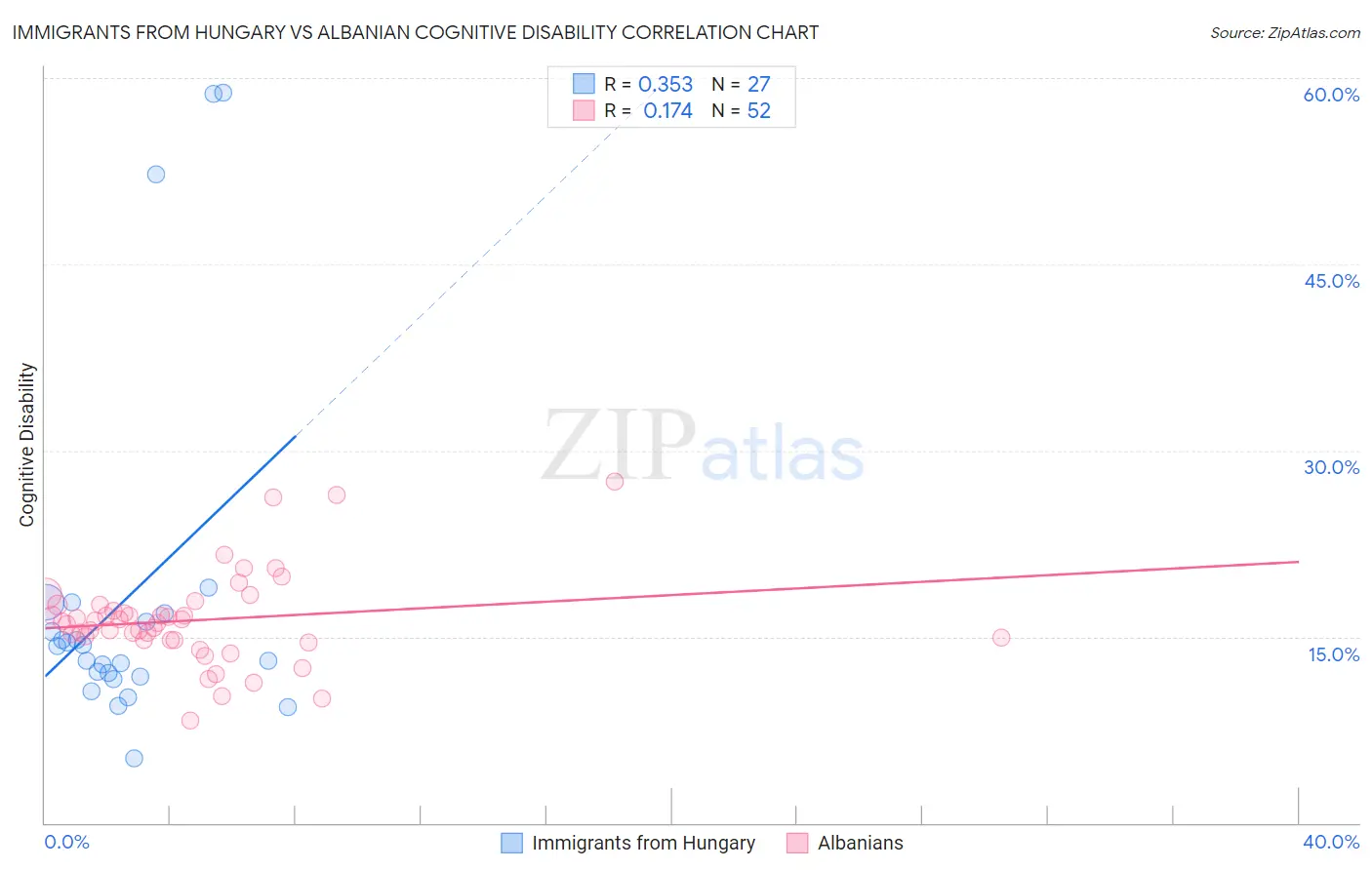 Immigrants from Hungary vs Albanian Cognitive Disability
