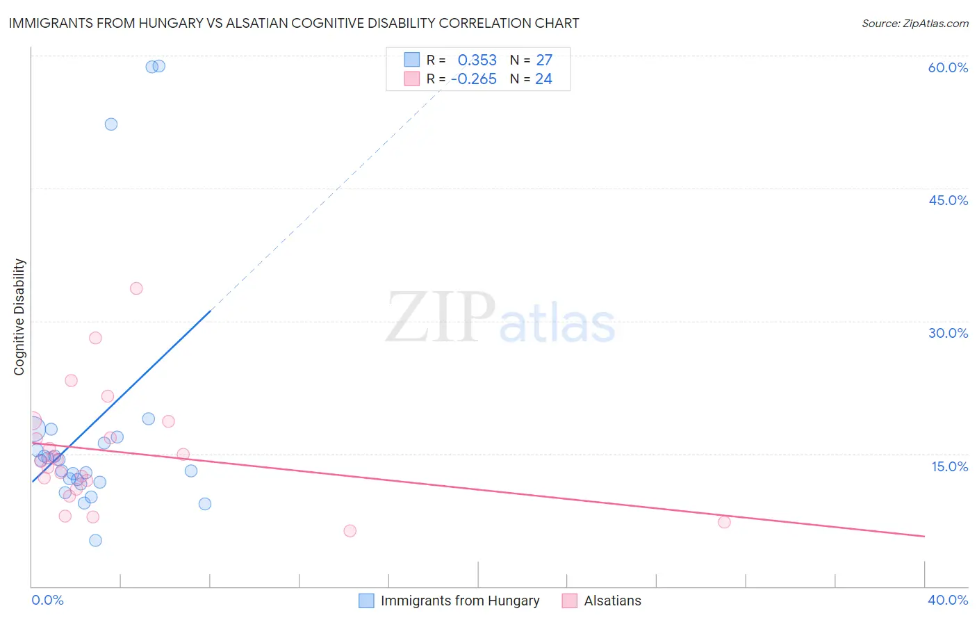 Immigrants from Hungary vs Alsatian Cognitive Disability