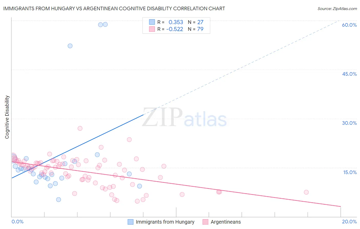 Immigrants from Hungary vs Argentinean Cognitive Disability