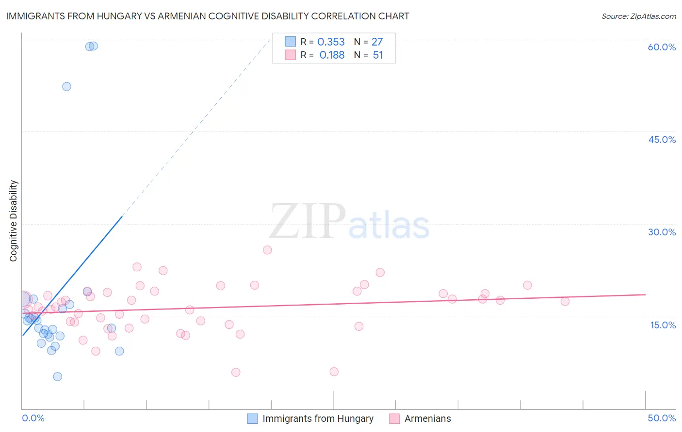 Immigrants from Hungary vs Armenian Cognitive Disability