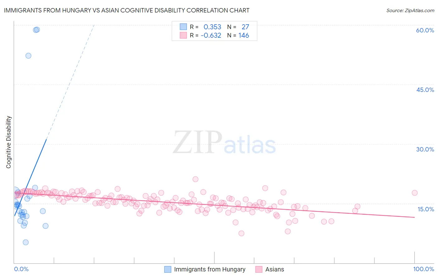 Immigrants from Hungary vs Asian Cognitive Disability