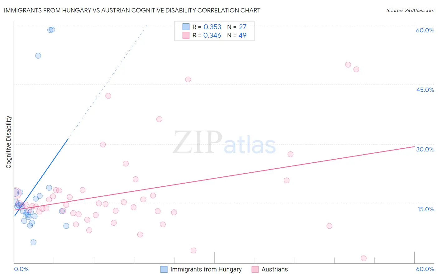 Immigrants from Hungary vs Austrian Cognitive Disability
