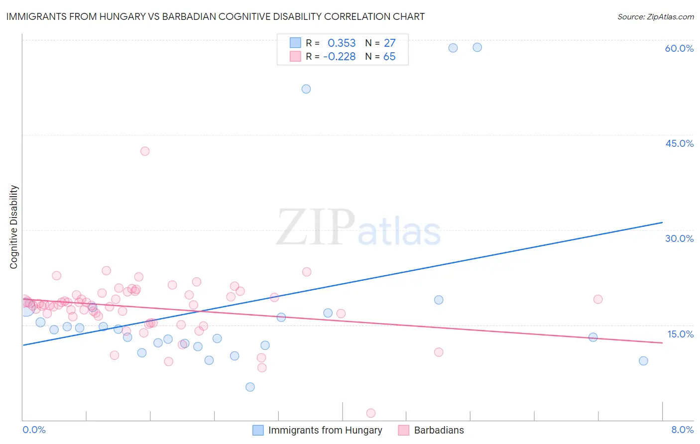 Immigrants from Hungary vs Barbadian Cognitive Disability