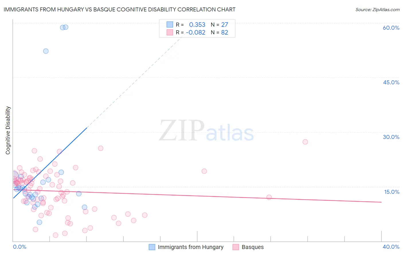 Immigrants from Hungary vs Basque Cognitive Disability