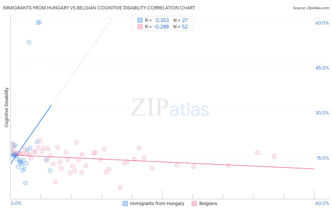 Immigrants from Hungary vs Belgian Cognitive Disability