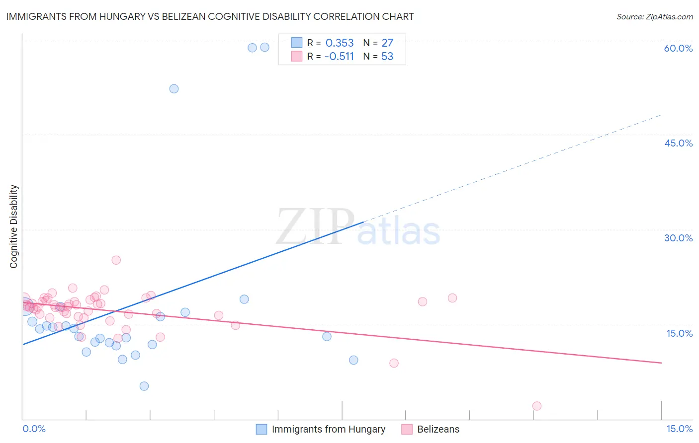 Immigrants from Hungary vs Belizean Cognitive Disability