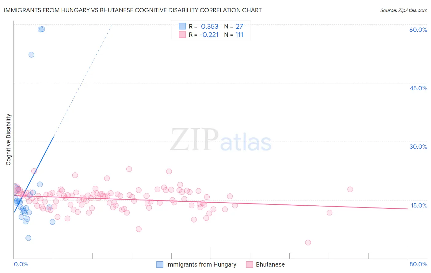 Immigrants from Hungary vs Bhutanese Cognitive Disability
