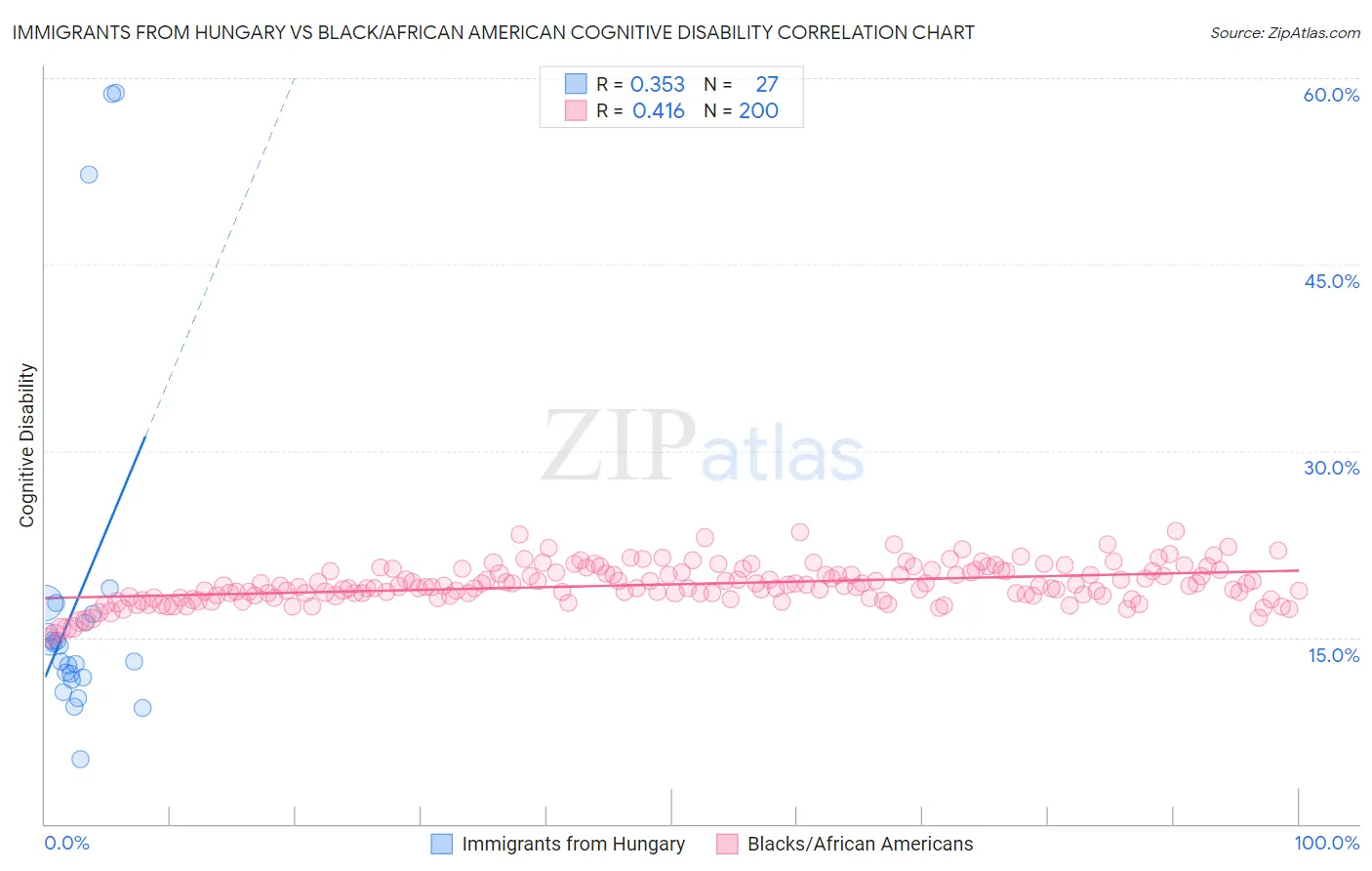Immigrants from Hungary vs Black/African American Cognitive Disability