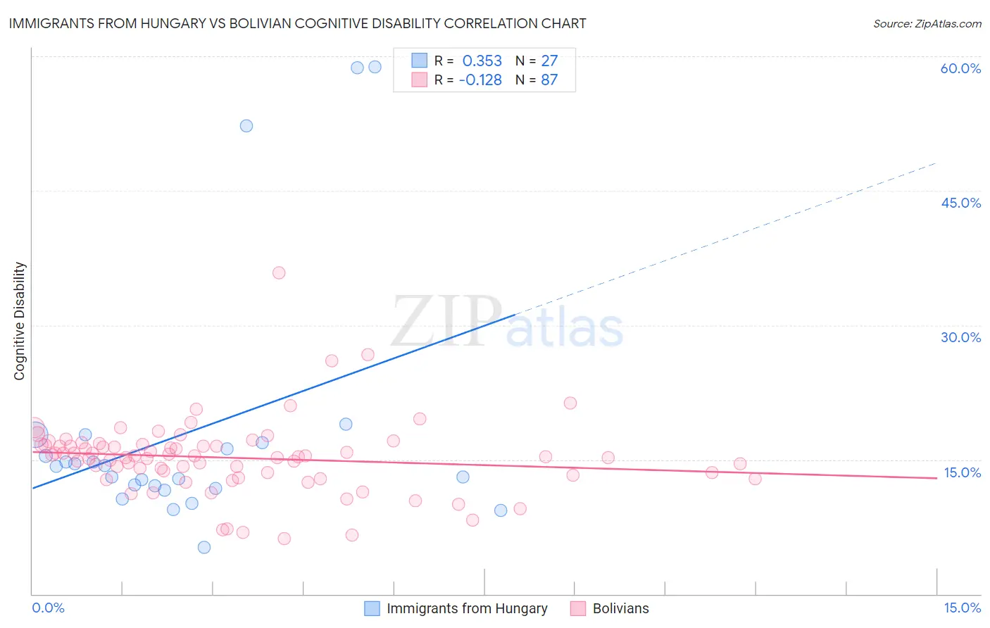 Immigrants from Hungary vs Bolivian Cognitive Disability