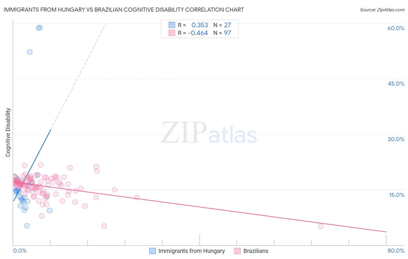 Immigrants from Hungary vs Brazilian Cognitive Disability