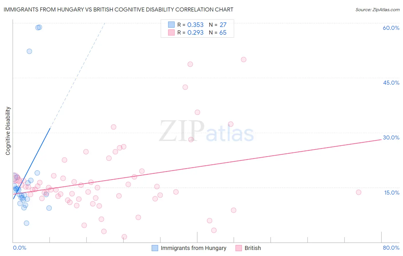 Immigrants from Hungary vs British Cognitive Disability